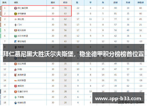 拜仁慕尼黑大胜沃尔夫斯堡，稳坐德甲积分榜榜首位置